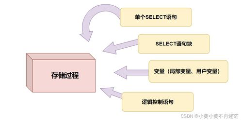 數據庫存儲過程與存儲函數 數據處理與存儲服務的完整通關教程