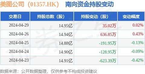 南向增持美圖 數(shù)據(jù)服務(wù)賽道迎來長(zhǎng)線布局與細(xì)分突破